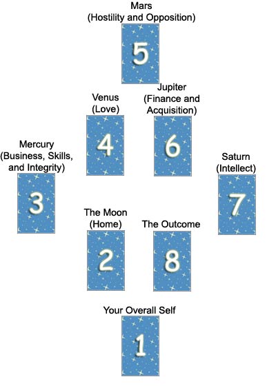 Astrology Spread